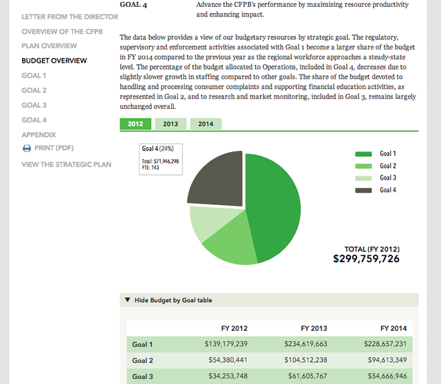 Strategic plan budget